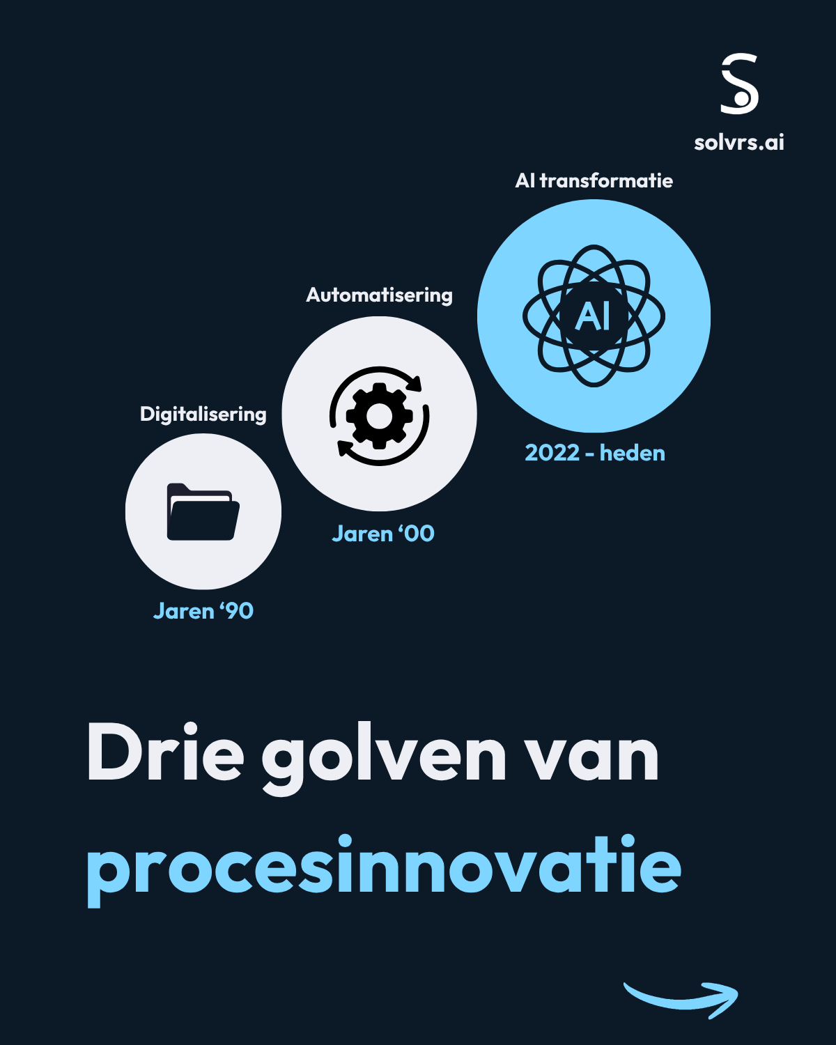 Drie golven van automatisering — visuals — pagina 1